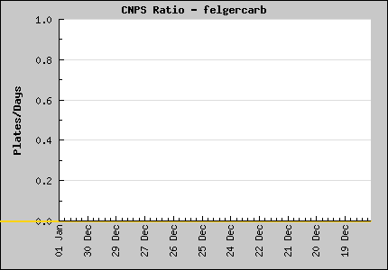 Ratio Graph
