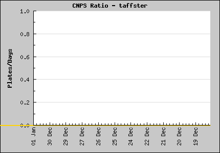 Ratio Graph