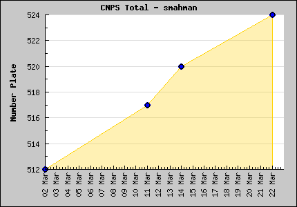 Totals Graph